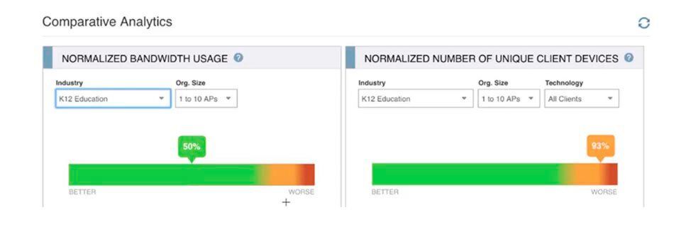 Das Comparative-Analytics-Tool von Aerohive Networks liefert u.a. Daten zur Bandbreitennutzung. Das Comparative-Analytics-Tool von Aerohive Networks liefert u.a. Daten zur Bandbreitennutzung.