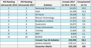 Rangliste der 10 größten Halbleiterhersteller weltweit, gemessen am Umsatz (Quelle: IHS). Rangliste der 10 größten Halbleiterhersteller weltweit, gemessen am Umsatz (Quelle: IHS).
