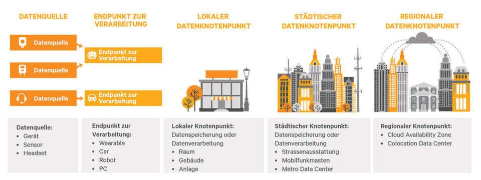 Digitalisierung bedeutet Rechnen - an jeder Ecke, an jedem Ende und dazwischen. Wenn es um die ersten Rechnerknoten nach der Datenaufnahme geht oder um die letzte Station vor der Verarbeitung auf einem Endgerät spricht Vertiv vom Edge Computing. Digitalisierung bedeutet Rechnen - an jeder Ecke, an jedem Ende und dazwischen. Wenn es um die ersten Rechnerknoten nach der Datenaufnahme geht oder um die letzte Station vor der Verarbeitung auf einem Endgerät spricht Vertiv vom Edge Computing.