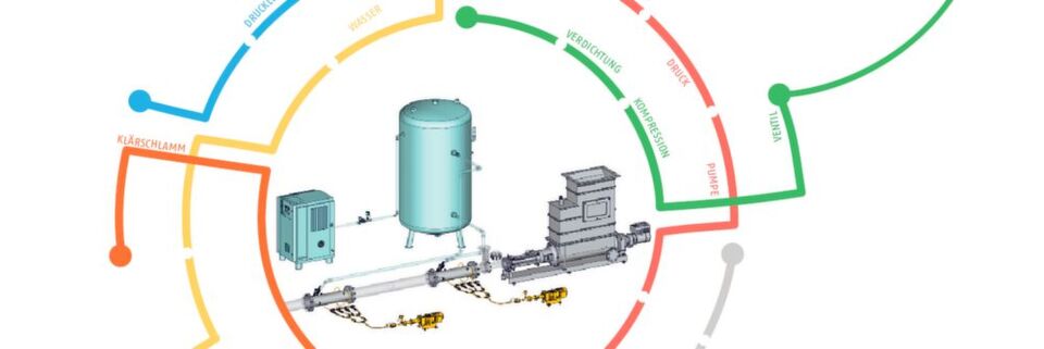 Schematische Darstellung des SAI Förderprozesses von Klärschlamm mithilfe von Polymerinjektion und pneumatischer Dichtstromförderung. a) Beginn der Verdichtung einer Schlammsäule, bis b) zum Erreichen eines optimierten Kompressionslevels in der Leitung. c) Öffnen des Druckluftventils, um den Schlammpfropfen in das Silo mittels Dichtstromförderung zu unterstützen. d) Abfall des Drucks in der Förderleitung Schematische Darstellung des SAI Förderprozesses von Klärschlamm mithilfe von Polymerinjektion und pneumatischer Dichtstromförderung. a) Beginn der Verdichtung einer Schlammsäule, bis b) zum Erreichen eines optimierten Kompressionslevels in der Leitung. c) Öffnen des Druckluftventils, um den Schlammpfropfen in das Silo mittels Dichtstromförderung zu unterstützen. d) Abfall des Drucks in der Förderleitung