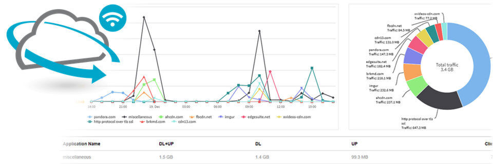 Ruckus Cloud Wi-Fi erstellt auch Berichte und Analysen. Ruckus Cloud Wi-Fi erstellt auch Berichte und Analysen.
