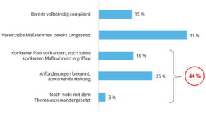 Umfragen wie die der Marktforscher von IDC zeigen, wie weit die Unternehmen in Deutschland mit der Umsetzung der Datenschutz-Grundverordnung (DSGVO / GDPR) sind oder zu sein glauben. Was aber nicht vergessen werden darf: DSGVO-Compliance muss nicht nur erreicht werden, sondern auch erhalten bleiben. Umfragen wie die der Marktforscher von IDC zeigen, wie weit die Unternehmen in Deutschland mit der Umsetzung der Datenschutz-Grundverordnung (DSGVO / GDPR) sind oder zu sein glauben. Was aber nicht vergessen werden darf: DSGVO-Compliance muss nicht nur erreicht werden, sondern auch erhalten bleiben.