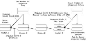 Bild 1: Einfügen eines neuen Knotens am Ende der Queue, und Lesen und Löschen eines Knotens am Anfang der Queue. Bild 1: Einfügen eines neuen Knotens am Ende der Queue, und Lesen und Löschen eines Knotens am Anfang der Queue.