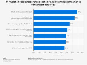 In einer Umfrage aus dem Frühjahr 2016 zu den zukünftigen Herausforderungen für die Schweizer Medizintechnikbranche taucht das Thema MDR noch nicht auf. Seither hat es jedoch erheblich an Brisanz gewonnen. In einer Umfrage aus dem Frühjahr 2016 zu den zukünftigen Herausforderungen für die Schweizer Medizintechnikbranche taucht das Thema MDR noch nicht auf. Seither hat es jedoch erheblich an Brisanz gewonnen.