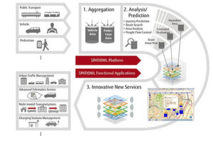 Die Bezeichnung "Spatiowl" leitet sich vom Präfix "Spatio" ab, was "Raum" bedeutet, kombiniert mit "OWL", einem Symbol der Weisheit. Fujitsu versteht darunter einen Service für das integrierte Management vieler Arten von verkehrsrelevanten Daten mittels Big Data Analytics und Cloud Computing. Die Bezeichnung "Spatiowl" leitet sich vom Präfix "Spatio" ab, was "Raum" bedeutet, kombiniert mit "OWL", einem Symbol der Weisheit. Fujitsu versteht darunter einen Service für das integrierte Management vieler Arten von verkehrsrelevanten Daten mittels Big Data Analytics und Cloud Computing.