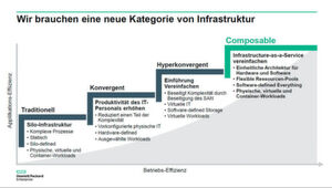 Eine neue Kategorie der Infrastruktur: Evolution der Datencenter-Infrastruktur aus Sicht von HPE. Eine neue Kategorie der Infrastruktur: Evolution der Datencenter-Infrastruktur aus Sicht von HPE.