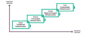 Die HPE-Vision des Fortschritts: Evolution der Datencenter-Architektur von System-Silos über konvergente und hyperkonvergente Infrastruktur bis hin zur zusammensetzbaren Infrastruktur. Die HPE-Vision des Fortschritts: Evolution der Datencenter-Architektur von System-Silos über konvergente und hyperkonvergente Infrastruktur bis hin zur zusammensetzbaren Infrastruktur.