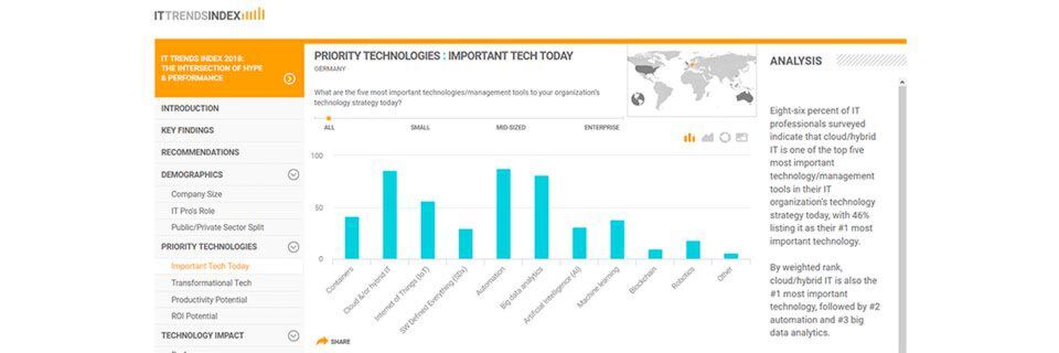 Die dynamische Webanwendung SolarWinds IT Trends Index stellt die Ergebnisse des SolarWinds IT Trend Reports 2018 interaktiv nach Regionen dar. Die dynamische Webanwendung SolarWinds IT Trends Index stellt die Ergebnisse des SolarWinds IT Trend Reports 2018 interaktiv nach Regionen dar.