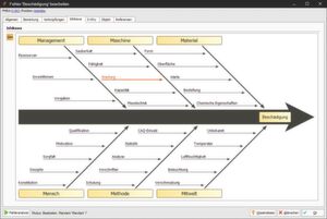 Qualitätsmanagement mit dem Ishikawa-Diagramm: Problemursachen und Abhängigkeiten werden grafisch zusammenfassgefasst. In der Gestalt von Fischgräten führen die einzelnen Einflussgrößen, unterteilt in Haupt- und Nebenursachen, zielgerichtet zum Hauptproblem. Qualitätsmanagement mit dem Ishikawa-Diagramm: Problemursachen und Abhängigkeiten werden grafisch zusammenfassgefasst. In der Gestalt von Fischgräten führen die einzelnen Einflussgrößen, unterteilt in Haupt- und Nebenursachen, zielgerichtet zum Hauptproblem.