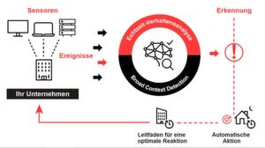 Sämtliche Ereignisse auf den Endpoints, Servern und im Netzwerk werden von den Sensoren erfasst und von der Security-KI auf Anomalien analysiert. Im Zweifelsfall überprüft auch noch ein Experte das Ereignis. Im Falle einer Erkennung wird dann das Unternehmen darüber informiert und es werden ggf. erste Reaktionsmaßnahmen eingeleitet. Sämtliche Ereignisse auf den Endpoints, Servern und im Netzwerk werden von den Sensoren erfasst und von der Security-KI auf Anomalien analysiert. Im Zweifelsfall überprüft auch noch ein Experte das Ereignis. Im Falle einer Erkennung wird dann das Unternehmen darüber informiert und es werden ggf. erste Reaktionsmaßnahmen eingeleitet.
