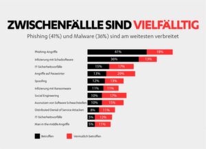 Eine von F-Secure in Auftrag gegebene Bitkom-Studie zeigt, wie vielfältig Sicherheitsvorfälle sind. Eine von F-Secure in Auftrag gegebene Bitkom-Studie zeigt, wie vielfältig Sicherheitsvorfälle sind.