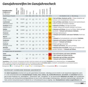 Die Tabelle zeigt die Leistungen in den einzelnen Disziplinen. Spezialisten gewinnen beim ADAC nichts – Ausgewogenheit zählt (zum Vergrößern bitte klicken). Die Tabelle zeigt die Leistungen in den einzelnen Disziplinen. Spezialisten gewinnen beim ADAC nichts – Ausgewogenheit zählt (zum Vergrößern bitte klicken).