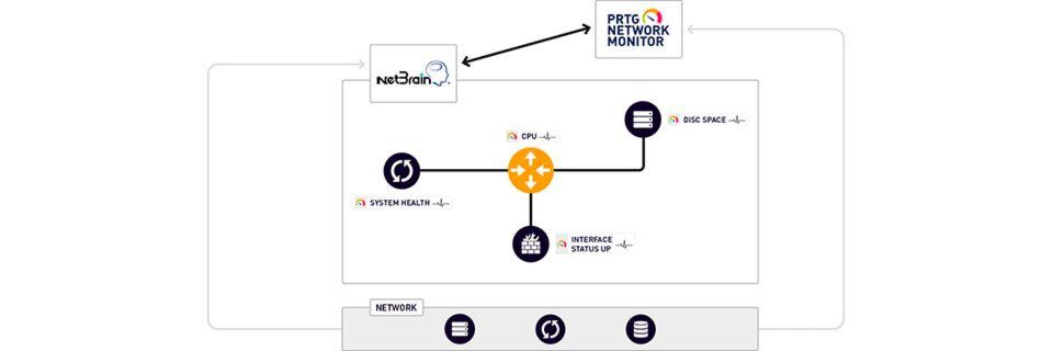 PRTG Network Monitor lässt sich mit der adaptiven Automatisierungsplattform NetBrain verknüpfen. PRTG Network Monitor lässt sich mit der adaptiven Automatisierungsplattform NetBrain verknüpfen.