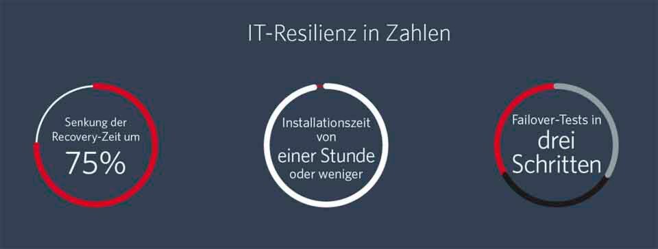 In der Theorie ist DR-Testing tatsächlich sehr einfach – man zieht den Stecker und startet die Stoppuhr. In der Theorie ist DR-Testing tatsächlich sehr einfach – man zieht den Stecker und startet die Stoppuhr.