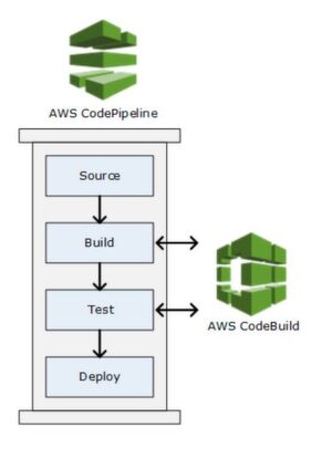 CodeBuild lässt sich sowohl zum Erstellen als auch zur Testphase einer bestehenden Pipeline in AWS CodePipeline integrieren. CodeBuild lässt sich sowohl zum Erstellen als auch zur Testphase einer bestehenden Pipeline in AWS CodePipeline integrieren.