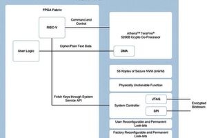 Bild 1: PolarFire-FPGA mit Data-Security-Prozessor, PUF, RNG und sicherem nichtflüchtigem Speicher. Bild 1: PolarFire-FPGA mit Data-Security-Prozessor, PUF, RNG und sicherem nichtflüchtigem Speicher.