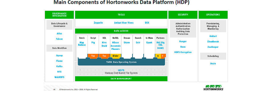 Die Hauptkomponenten der Hortonworks Data Platform (HDP) Die Hauptkomponenten der Hortonworks Data Platform (HDP)