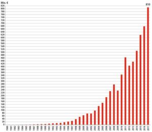 Beckhoff Automation konnte im Jahr 2017 seinen Umsatz um 19 Prozent gegenüber Vorjahr steigern. Beckhoff Automation konnte im Jahr 2017 seinen Umsatz um 19 Prozent gegenüber Vorjahr steigern.