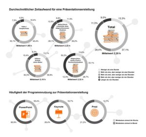 Die aktuelle Umfrage zeigt den Zeitaufwand für eine Präsentationserstellung sowie die Häufigkeit der Programmnutzung zur Erstellung von Präsentationen. Die aktuelle Umfrage zeigt den Zeitaufwand für eine Präsentationserstellung sowie die Häufigkeit der Programmnutzung zur Erstellung von Präsentationen.