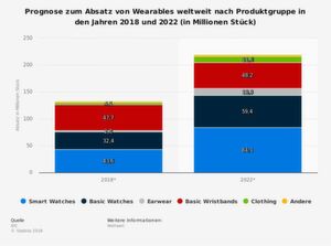 Der Umsatz von Wearables wird in den nächsten Jahren weiter steigen – das bestätigt auch die Zahlen von Statista. Der Umsatz von Wearables wird in den nächsten Jahren weiter steigen – das bestätigt auch die Zahlen von Statista.