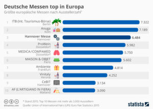 Deutsche Messen sind Top in Europa. Jedoch dominieren Publikumsmessen gegenüber Industrie-Fachmessen. Immerhin liegt mit der Medica/Compamed eine Medizintechnik-Messe auf Platz 5 der Rangliste. Deutsche Messen sind Top in Europa. Jedoch dominieren Publikumsmessen gegenüber Industrie-Fachmessen. Immerhin liegt mit der Medica/Compamed eine Medizintechnik-Messe auf Platz 5 der Rangliste.