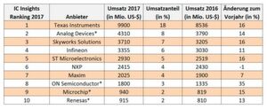 Ranking der 10 weltgrößten Herstellern an Analog-Halbleitern. Bei den mit * markierten Unternehmen wurden zudem Umsätze mit eingerechnet, die von 2016 und 2017 ankquirierten Firmen im Analog-Halbleitermarkt generiert wurden. (Quelle: IC Insights, nach Unternehmensangaben). Ranking der 10 weltgrößten Herstellern an Analog-Halbleitern. Bei den mit * markierten Unternehmen wurden zudem Umsätze mit eingerechnet, die von 2016 und 2017 ankquirierten Firmen im Analog-Halbleitermarkt generiert wurden. (Quelle: IC Insights, nach Unternehmensangaben).