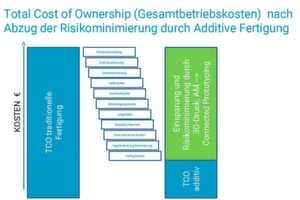 Ein genauerer Blick lohnt sich. Die eirtschaftlichen Vorteile der Additive Fertigung werden oft erst mit Einrechnen der Langzeitkosten deutlich. Ein genauerer Blick lohnt sich. Die eirtschaftlichen Vorteile der Additive Fertigung werden oft erst mit Einrechnen der Langzeitkosten deutlich.