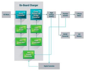 Ein Blockschaltbild eines elektrifizierten Antriebsstrangs, in dem ein typisches OBC-Subsystem durch einen grauen Kasten hervorgehoben ist. Ein Blockschaltbild eines elektrifizierten Antriebsstrangs, in dem ein typisches OBC-Subsystem durch einen grauen Kasten hervorgehoben ist.