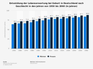 Die Statistik zeigt den Anstieg der Lebenserwartung bei Geburt in Deutschland nach Geschlecht in den Jahren von 1950 bis 2060. Männer, die im Jahr 2015 geboren wurden, hatten zum Zeitpunkt der Berechnung eine statistische Lebenserwartung von 78,4 Jahren. Die Statistik zeigt den Anstieg der Lebenserwartung bei Geburt in Deutschland nach Geschlecht in den Jahren von 1950 bis 2060. Männer, die im Jahr 2015 geboren wurden, hatten zum Zeitpunkt der Berechnung eine statistische Lebenserwartung von 78,4 Jahren.