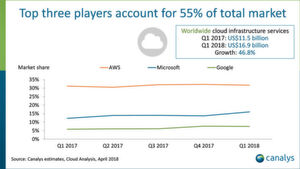 AWS, Microsoft und Google machen in Summe mehr als die Hälfte des weltweiten Umsatzes mit Cloud-Services. AWS, Microsoft und Google machen in Summe mehr als die Hälfte des weltweiten Umsatzes mit Cloud-Services.