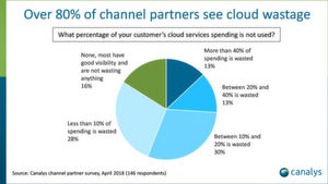 Über 80 Prozent der Vertriebspartner gehen davon aus, dass die meisten ihrer Kunden mehr Cloud-Services in Anspruch nehmen, als sie eigentlich benötigen und damit Geld verschwenden. Über 80 Prozent der Vertriebspartner gehen davon aus, dass die meisten ihrer Kunden mehr Cloud-Services in Anspruch nehmen, als sie eigentlich benötigen und damit Geld verschwenden.