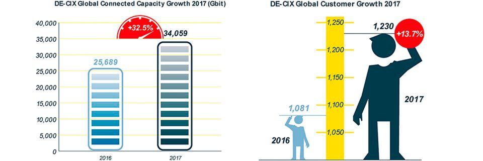 Kundenkapazität und Kundenzahl der DE-CIX-Internetknoten sind 2017 weltweit deutlich gestiegen. Kundenkapazität und Kundenzahl der DE-CIX-Internetknoten sind 2017 weltweit deutlich gestiegen.
