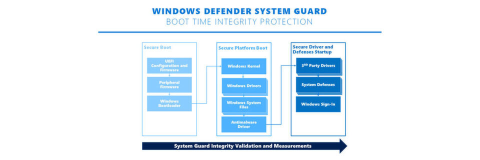 Windows Defender System Guard wird bald in alle Editionen von Windows 10 integriert. Windows Defender System Guard wird bald in alle Editionen von Windows 10 integriert.