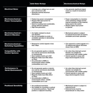 Tabelle 1: Vergleich wichtiger Eigenschaften von Halbleiterrelais und elektromechanischen Relais. Tabelle 1: Vergleich wichtiger Eigenschaften von Halbleiterrelais und elektromechanischen Relais.