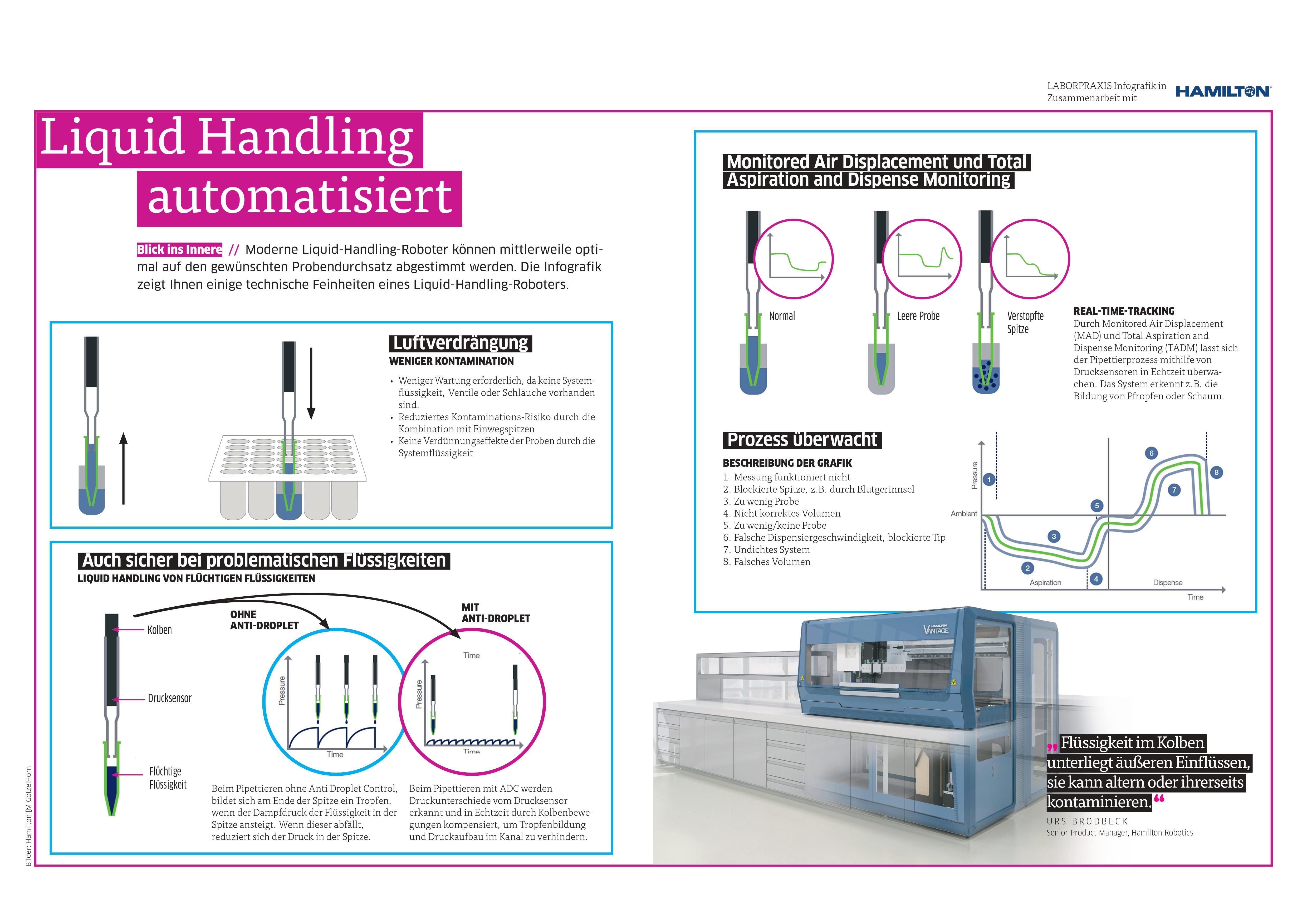 Liquid Handling automatisiert Moderne Liquid-Handling-Roboter können mittlerweile optimal
auf den gewünschten Probendurchsatz abgestimmt werden. Die Infografik
zeigt Ihnen einige technische Feinheiten eines Liquid-Handling-Roboters.