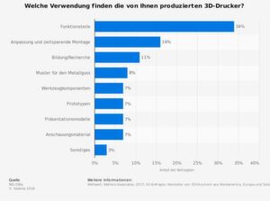Die Grafik zeigt das Ergebnis einer im Jahr 2017 weltweit durchgeführten Umfrage unter Herstellern von 3D-Druckern zu deren Verwendungszweck. Nur 7 noch Prozent der produzierten 3D-Drucker werden demnach für die Herstellung von Prototypen verwendet, 34 Prozent sind dagegen bereits für die Fertigung von Funktionsteilen im Einsatz. Die Grafik zeigt das Ergebnis einer im Jahr 2017 weltweit durchgeführten Umfrage unter Herstellern von 3D-Druckern zu deren Verwendungszweck. Nur 7 noch Prozent der produzierten 3D-Drucker werden demnach für die Herstellung von Prototypen verwendet, 34 Prozent sind dagegen bereits für die Fertigung von Funktionsteilen im Einsatz.