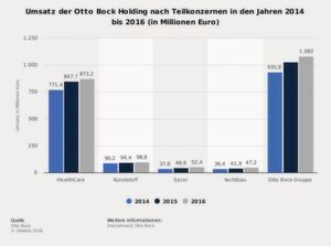 Die Umsätz der Otto Bock Holding sind in den letzten Jahren gestiegen. Damit das auch so bleibt, hat CEO Dr. Oliver Scheel Digitalisierung jetzt zur Chefsache erklärt. Die Umsätz der Otto Bock Holding sind in den letzten Jahren gestiegen. Damit das auch so bleibt, hat CEO Dr. Oliver Scheel Digitalisierung jetzt zur Chefsache erklärt.