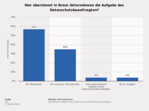 Nur 35 Prozent der Unternehmen in Deutschland haben die Aufgabe des Datenschutzbeauftragten an einen externen Dienstleister outgesourct. 606 Unternehmen in Deutschland wurden für diese Erhebung im Zeitraum vom 16. Februar bis 14. März 2018 befragt. Nur 35 Prozent der Unternehmen in Deutschland haben die Aufgabe des Datenschutzbeauftragten an einen externen Dienstleister outgesourct. 606 Unternehmen in Deutschland wurden für diese Erhebung im Zeitraum vom 16. Februar bis 14. März 2018 befragt.