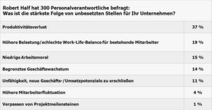 Was ist die stärkste Folge von unbesetzten Stellen für Ihr Unternehmen? Was ist die stärkste Folge von unbesetzten Stellen für Ihr Unternehmen?