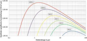 Wellenlängenabhängigkeit der spektralen spezifischen Ausstrahlung eines schwarzen Strahlers (Plancksches Strahlungsgesetz). Wellenlängenabhängigkeit der spektralen spezifischen Ausstrahlung eines schwarzen Strahlers (Plancksches Strahlungsgesetz).