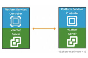 Eine neue Deployment-Option erlaubt in einer SSO-Domäne bis zu 15 Instanzen der VCSA über den Enhanced Link Mode (ELM) zu verknüpfen. Eine neue Deployment-Option erlaubt in einer SSO-Domäne bis zu 15 Instanzen der VCSA über den Enhanced Link Mode (ELM) zu verknüpfen.