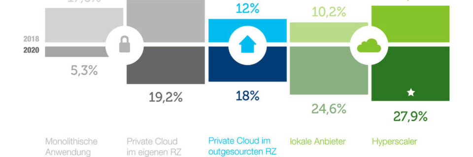 Bis 2020 wächst der Anteil der Daten bei lokalen Public-Cloud-Anbietern um den Faktor 2,4, die Rolle des eigenen Rechenzentrums nimmt dagegen deutlich ab, so eine von Interxion veröffentlichte Trendstudie. Bis 2020 wächst der Anteil der Daten bei lokalen Public-Cloud-Anbietern um den Faktor 2,4, die Rolle des eigenen Rechenzentrums nimmt dagegen deutlich ab, so eine von Interxion veröffentlichte Trendstudie.
