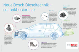 Bosch steuert jetzt aktiv die Abgastemperatur: die Abgasanlage bleibt damit so warm, dass sie in einem stabilen Temperaturbereich arbeitet und die Emissionen auf niedrigem Niveau bleiben. Bosch steuert jetzt aktiv die Abgastemperatur: die Abgasanlage bleibt damit so warm, dass sie in einem stabilen Temperaturbereich arbeitet und die Emissionen auf niedrigem Niveau bleiben.