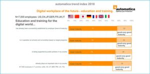Bei der Aus- und Weiterbildung für den Arbeitsplatz der Zukunft hapert es noch in vielen Unternehmen, stellt der Trend Index fest. Bei der Aus- und Weiterbildung für den Arbeitsplatz der Zukunft hapert es noch in vielen Unternehmen, stellt der Trend Index fest.