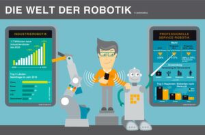Trend Robotik: Mit 1,8 Millionen Industrie-Robotern hat der Bestand in den Fabriken der Welt einen neuen Rekord erreicht. Trend Robotik: Mit 1,8 Millionen Industrie-Robotern hat der Bestand in den Fabriken der Welt einen neuen Rekord erreicht.