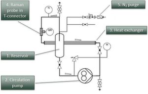 Schematic view of a circulating lab rig for Raman training measurements of petrochemical feed samples. Numbers indicate the flow sequence. Schematic view of a circulating lab rig for Raman training measurements of petrochemical feed samples. Numbers indicate the flow sequence.