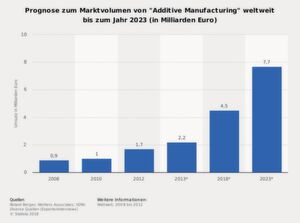 Die Statistik zeigt das globale Marktvolumen von Additive Manufacturing in den Jahren 2008 bis 2012 sowie eine Prognose für die Jahre 2013, 2018 und 2023. Der Umsatz umfasst Additive Fertigungssysteme, die damit zusammenhängenden Dienstleistungen sowie die Ausgangsmaterialien. 2012 betrug der globale Umsatz noch rund 1,7 Mrd. Euro, 2023 sollen es schon 7,7 Mrd. Euro sein. Die Statistik zeigt das globale Marktvolumen von Additive Manufacturing in den Jahren 2008 bis 2012 sowie eine Prognose für die Jahre 2013, 2018 und 2023. Der Umsatz umfasst Additive Fertigungssysteme, die damit zusammenhängenden Dienstleistungen sowie die Ausgangsmaterialien. 2012 betrug der globale Umsatz noch rund 1,7 Mrd. Euro, 2023 sollen es schon 7,7 Mrd. Euro sein.