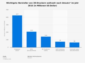 Die Statistik zeigt die wichtigsten Hersteller von 3D-Druckern weltweit nach Umsatz im Jahr 2016. Die Statistik zeigt die wichtigsten Hersteller von 3D-Druckern weltweit nach Umsatz im Jahr 2016.