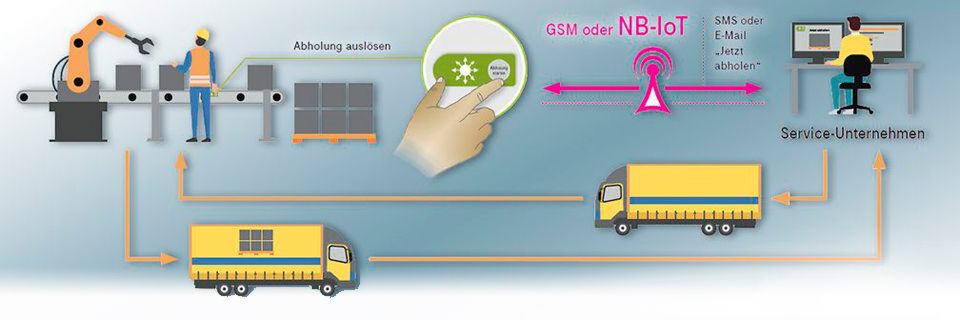 Der „IoT Service Button“ arbeitet unabhängig von Strom- und Firmennetzen. Der „IoT Service Button“ arbeitet unabhängig von Strom- und Firmennetzen.