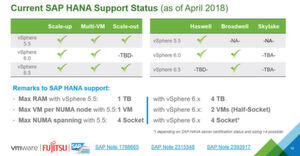 Fujitsu möchte eines der ersten Unternehmen sein, die eine SAP-HANA-Zertifizierung für hyperkonvergente Systeme bekommen. Nach Angaben von VMware und Fujitsu soll vSphere 6.x für SAP HANA auf "Skylake" spätentesn im dritten Quartal dieses Jahres zertifiziert sein. Außerdem fehlt noch der vSAN-Spport for SAP HANA. Fujitsu möchte eines der ersten Unternehmen sein, die eine SAP-HANA-Zertifizierung für hyperkonvergente Systeme bekommen. Nach Angaben von VMware und Fujitsu soll vSphere 6.x für SAP HANA auf "Skylake" spätentesn im dritten Quartal dieses Jahres zertifiziert sein. Außerdem fehlt noch der vSAN-Spport for SAP HANA.